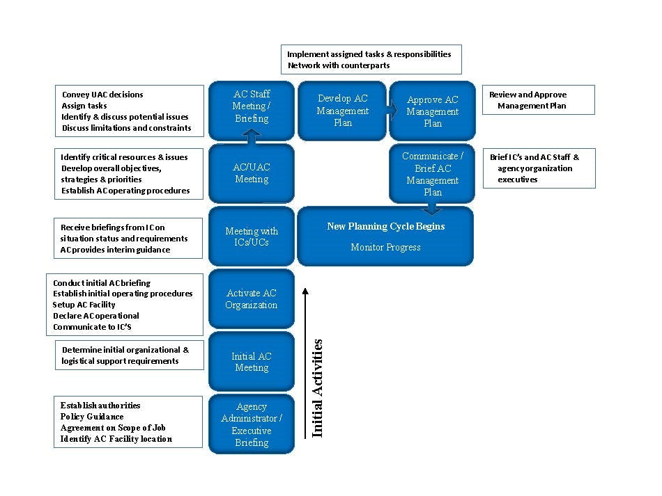 Area Command Planning Ps