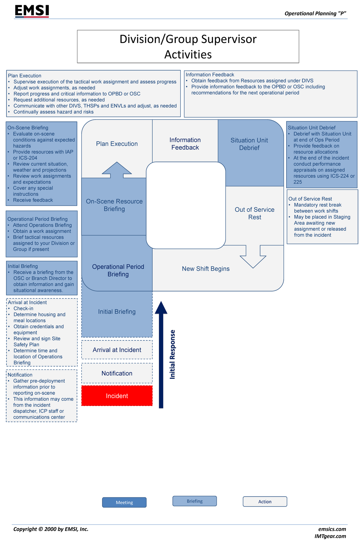 Isc Planning P Incident Command System Planning P Poster