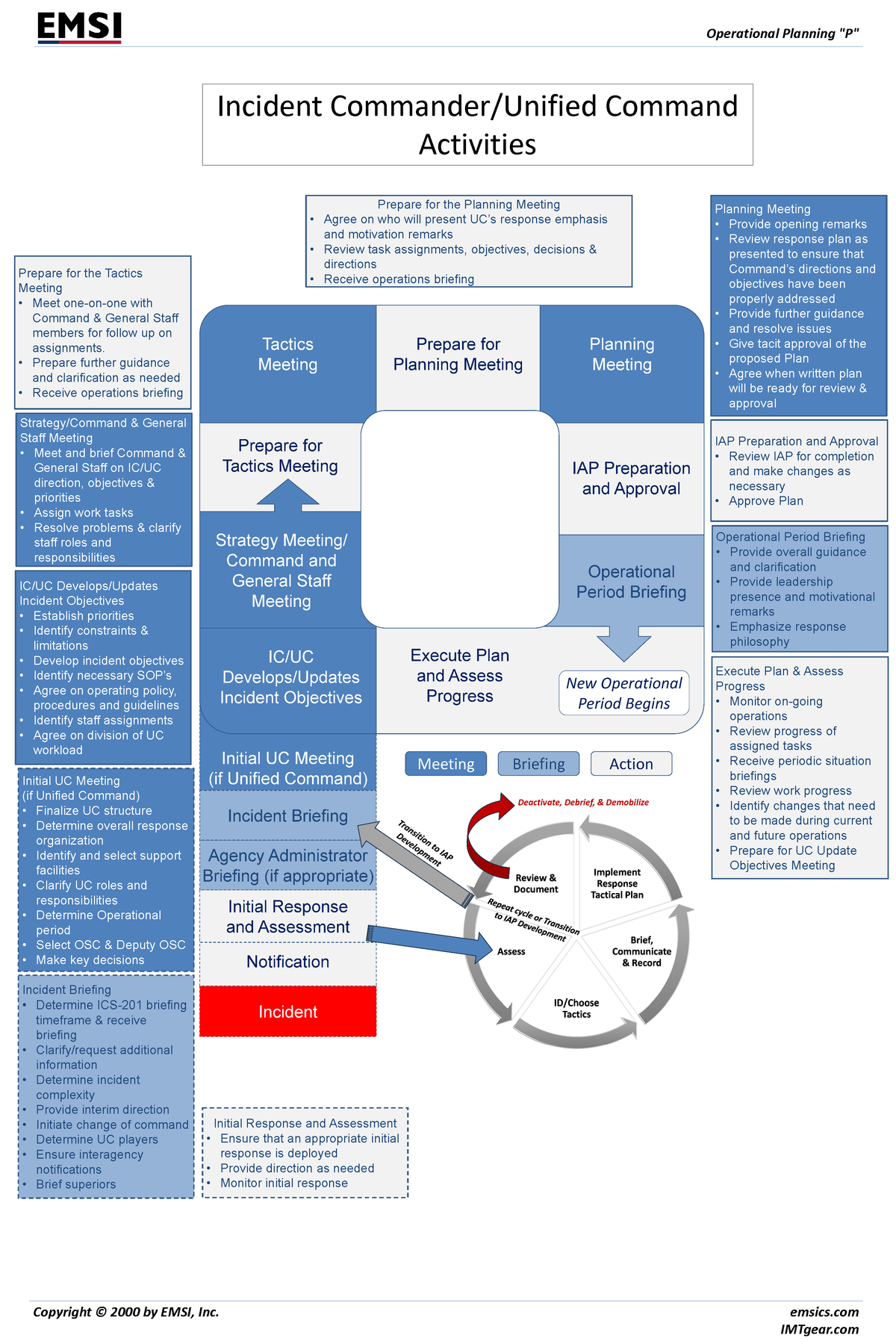 Command Plan Infographic Incident Command System Planning P Poster