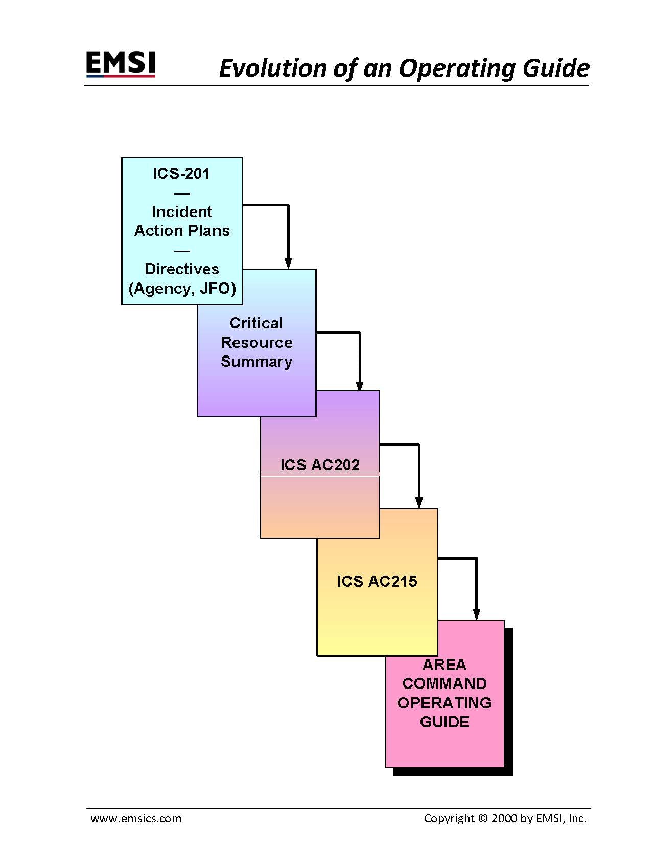 Evolution of a Operating Guide Poster