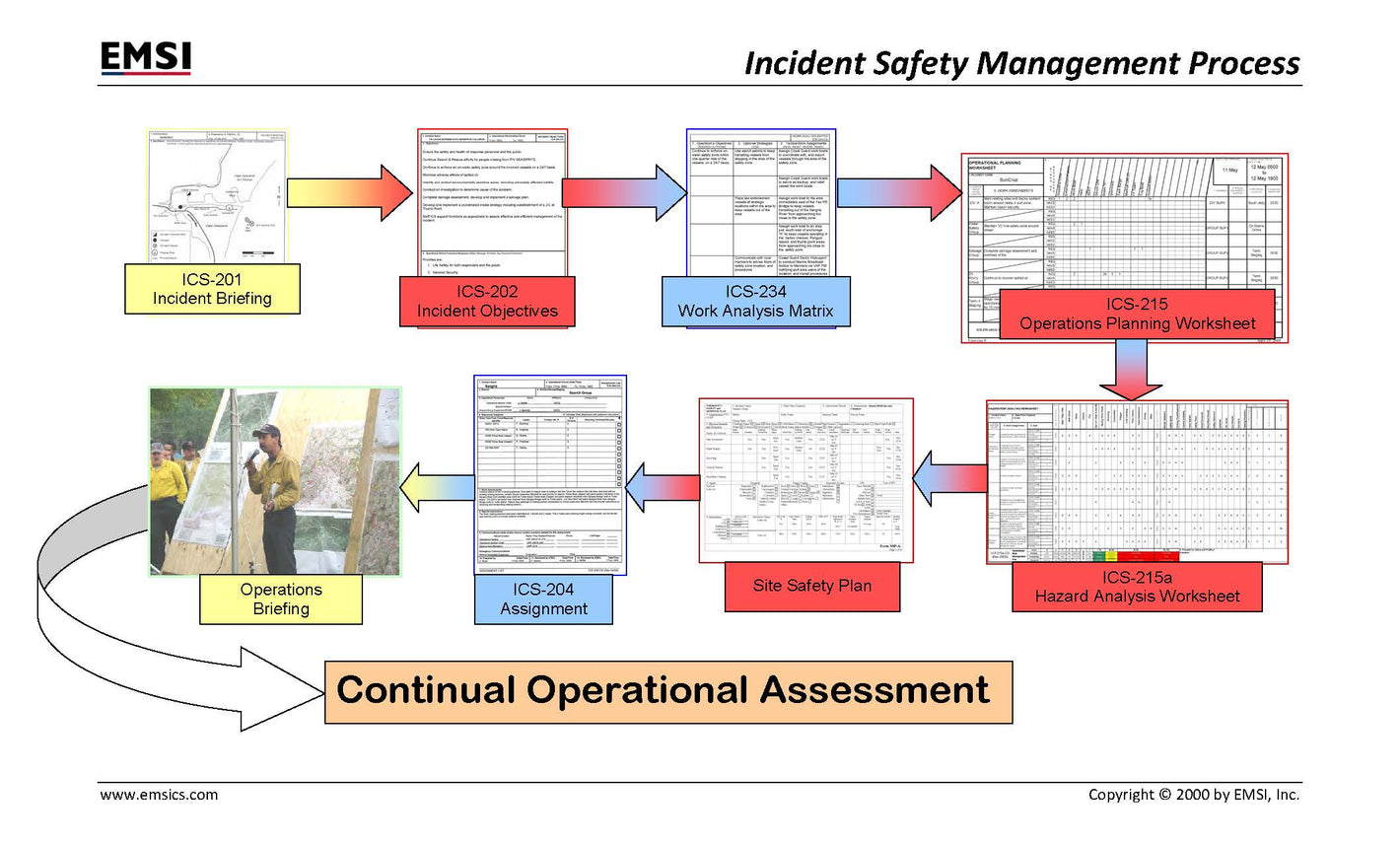 Safety Management Process Poster