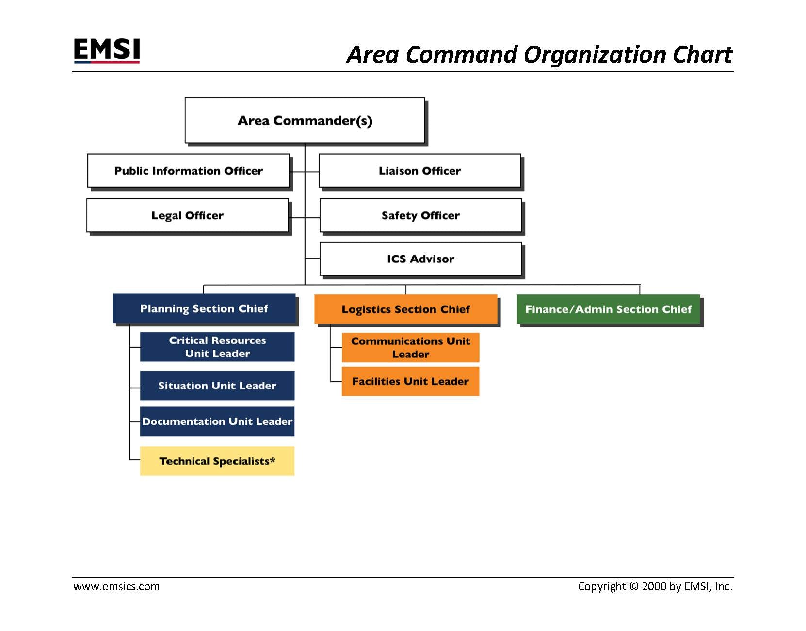 Organization Chart Poster