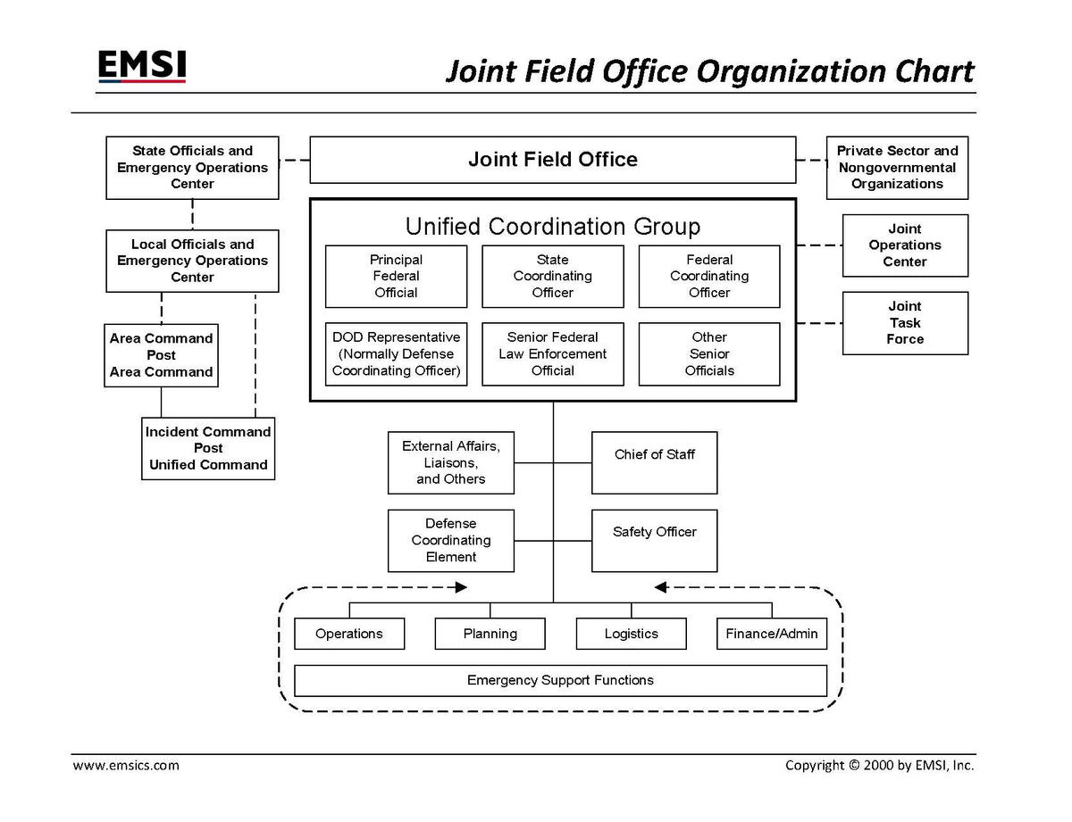 Organization Chart Poster